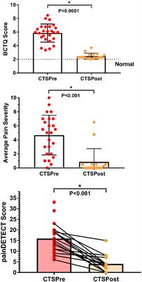 Sex-Specific Abnormalities and Treatment-Related Plasticity of Subgenual Anterior Cingulate Cortex Functional Connectivity in Chronic Pain